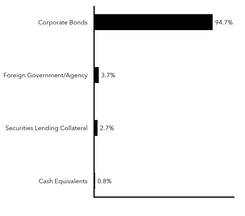 Group By Sector Chart