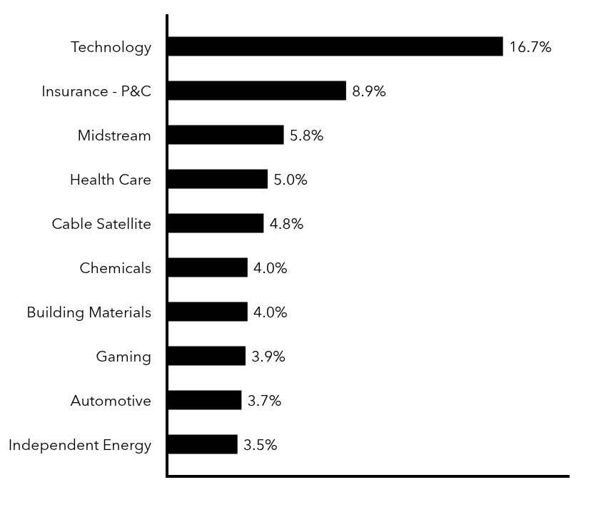 Group By Sector Chart