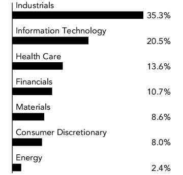 Graphical Representation - Allocation 1 Chart