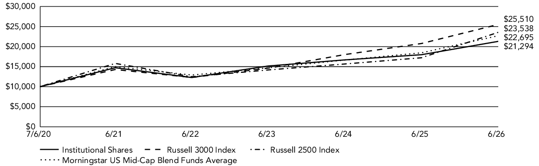 Fund Performance - Growth of 10K