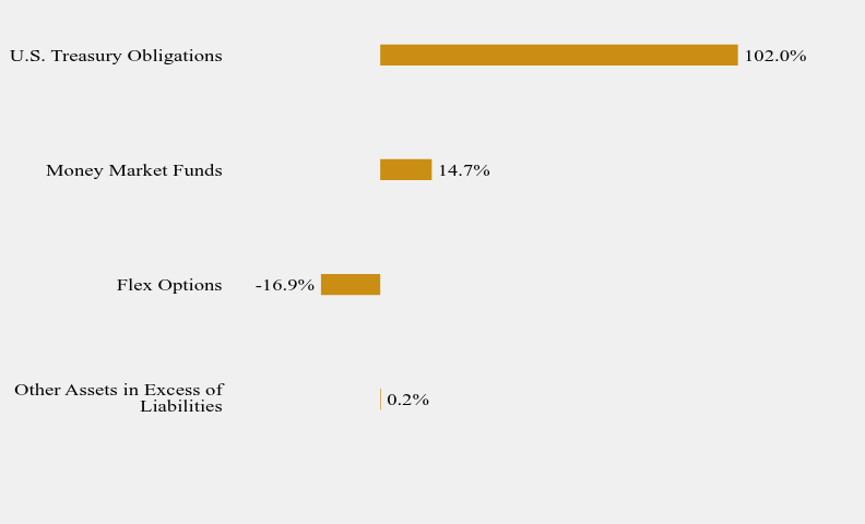 Group By Sector Chart