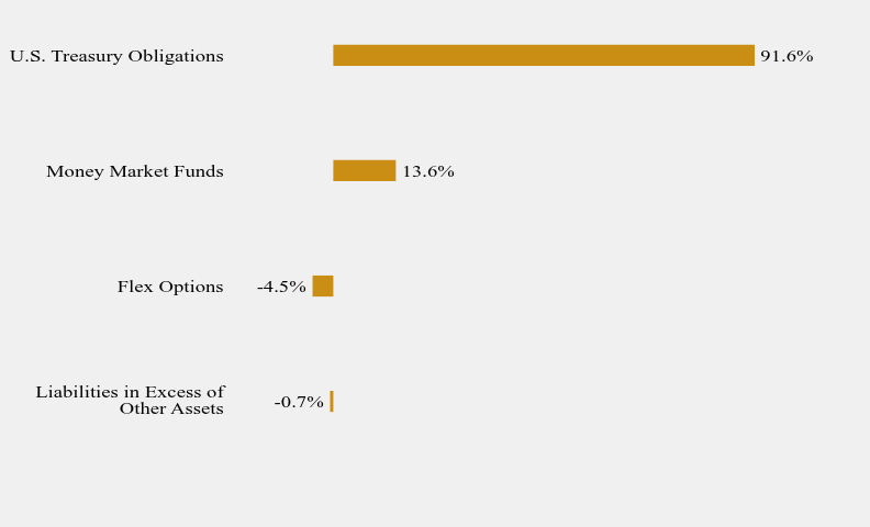 Group By Sector Chart
