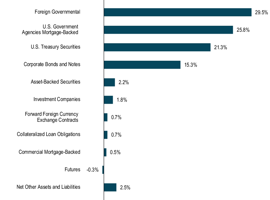 Graphical Representation - Allocation 1 Chart