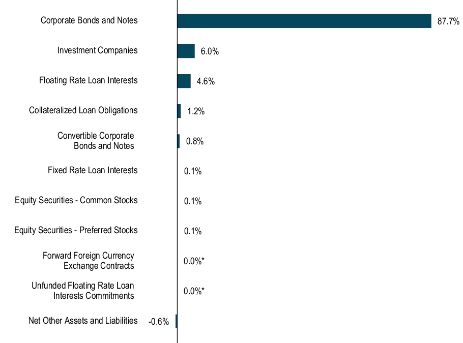 Graphical Representation - Allocation 1 Chart