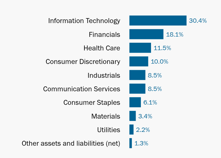 Group By Industry Chart