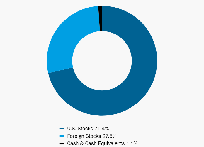 Group By Asset Type Chart
