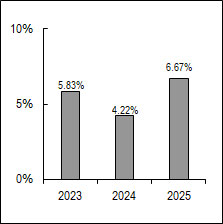 (BAR GRAPH)