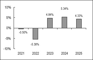 (BAR CHART)