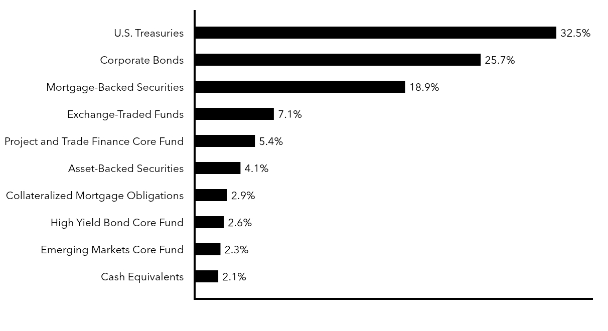 Group By Sector Chart