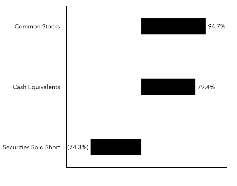 Group By Sector Chart