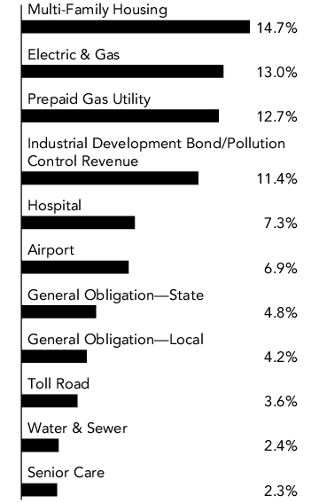 Graphical Representation - Allocation 1 Chart