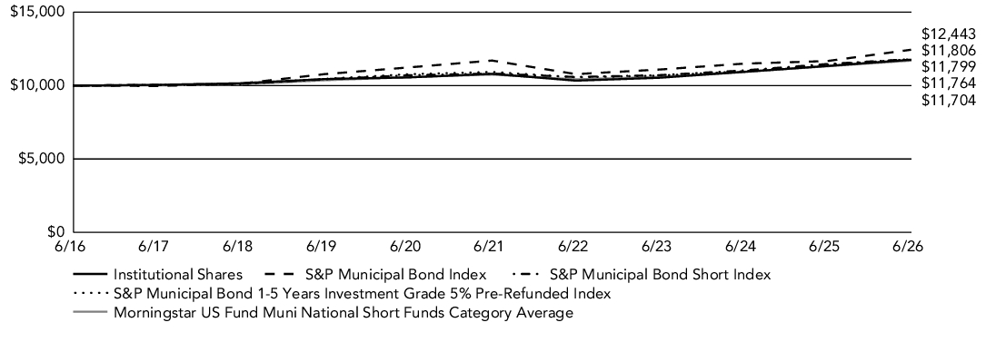 Fund Performance - Growth of 10K