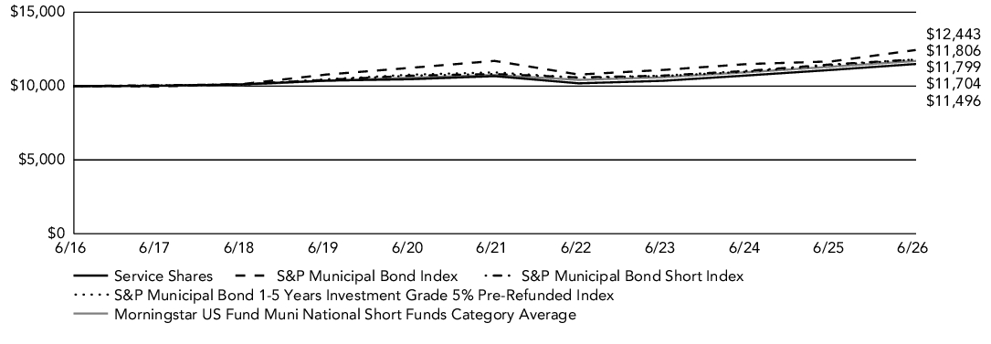 Fund Performance - Growth of 10K