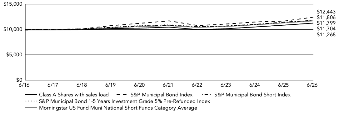 Fund Performance - Growth of 10K