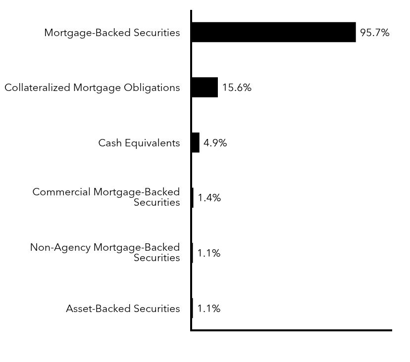 Group By Sector Chart