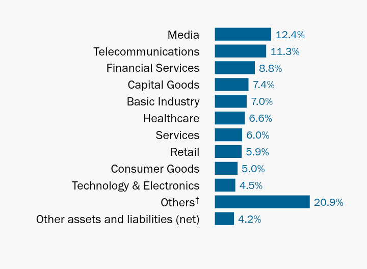 Group By Industry Chart