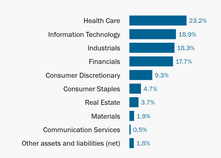 Group By Industry Chart