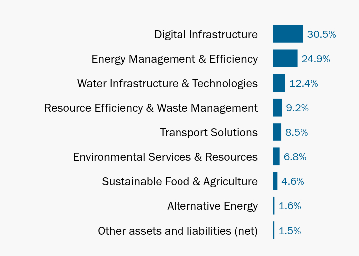 Group By Industry Chart