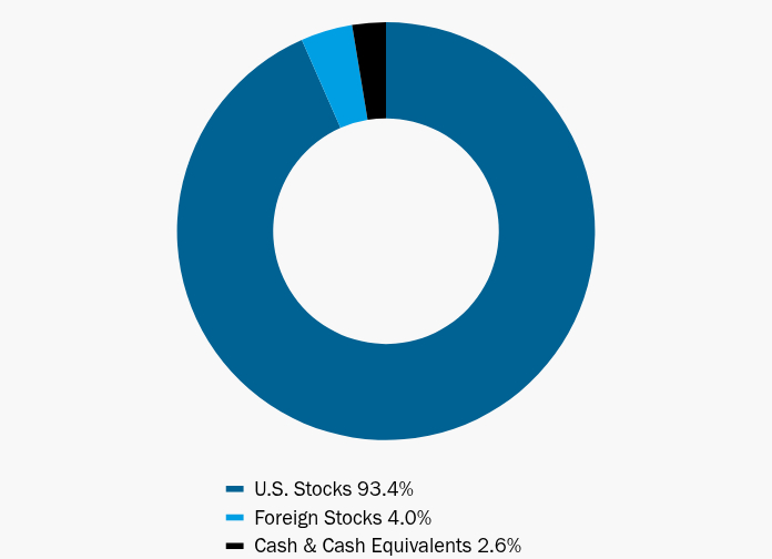 Group By Asset Type Chart