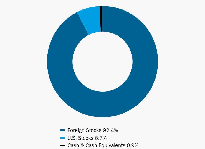 Group By Asset Type Chart
