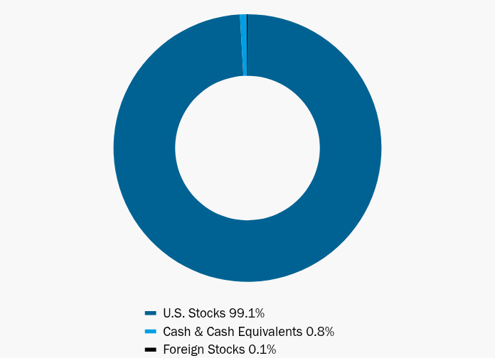 Group By Asset Type Chart