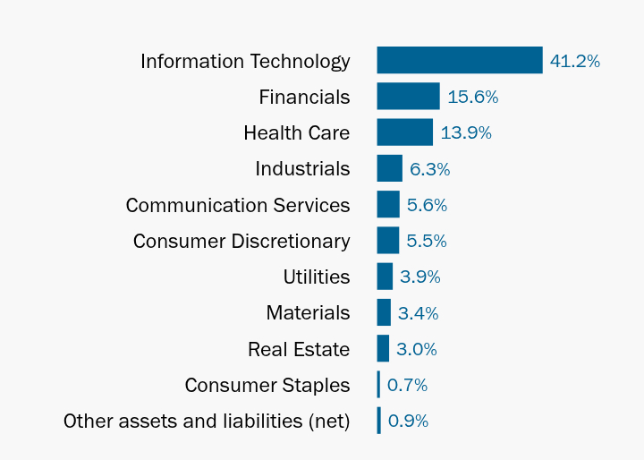 Group By Industry Chart