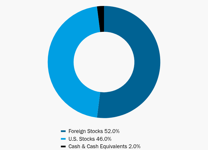 Group By Asset Type Chart