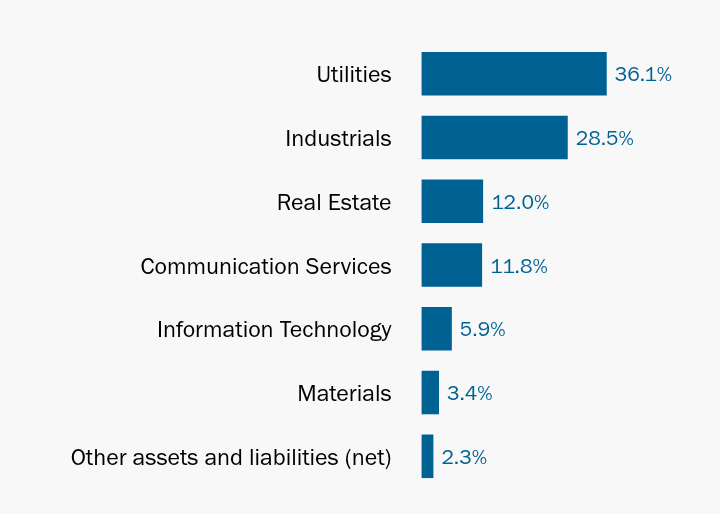 Group By Industry Chart