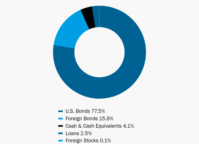 Group By Asset Type Chart