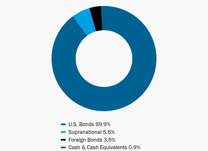 Group By Asset Type Chart