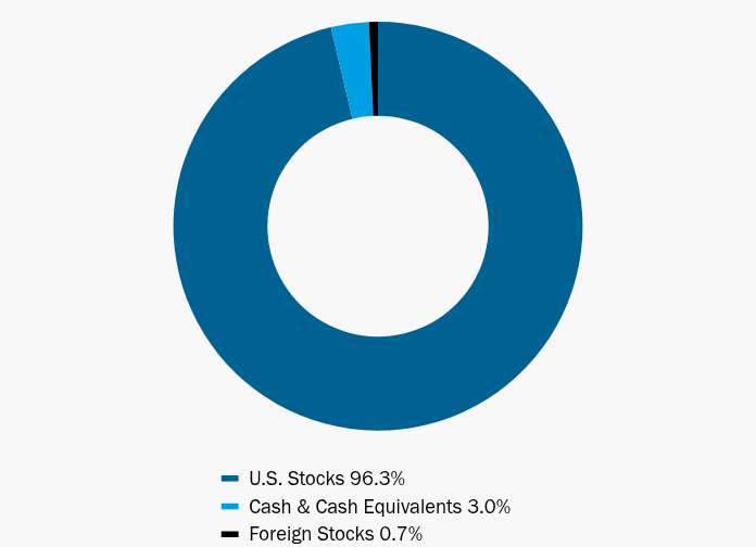 Group By Asset Type Chart