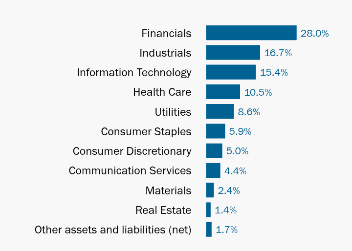 Group By Industry Chart