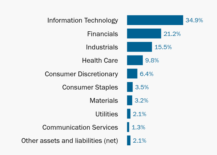 Group By Industry Chart