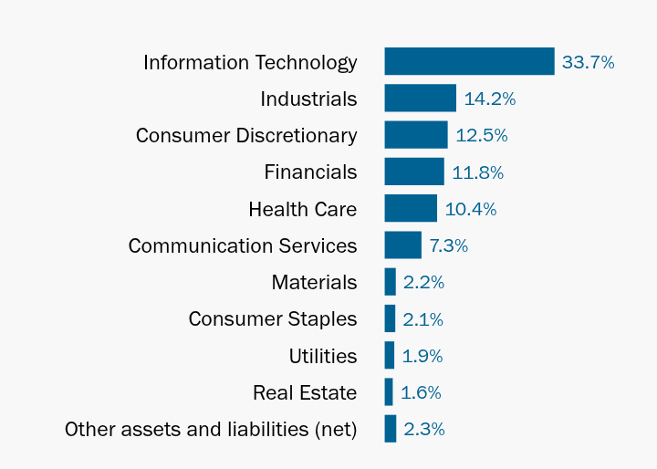 Group By Industry Chart