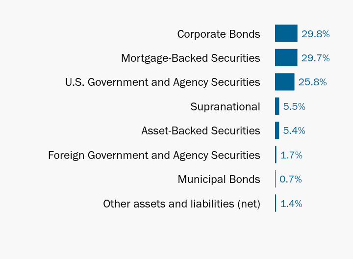 Group By Industry Chart