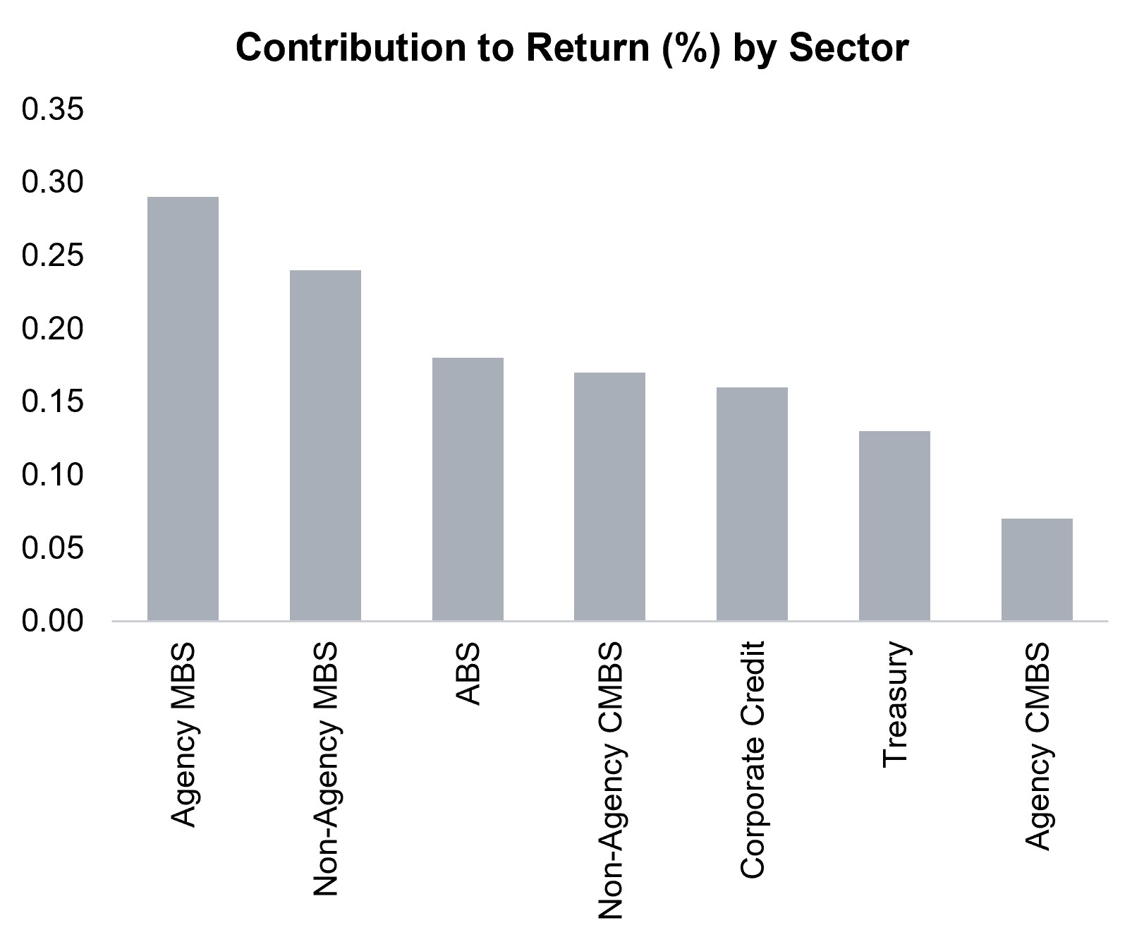 Core Bond Bar Chart