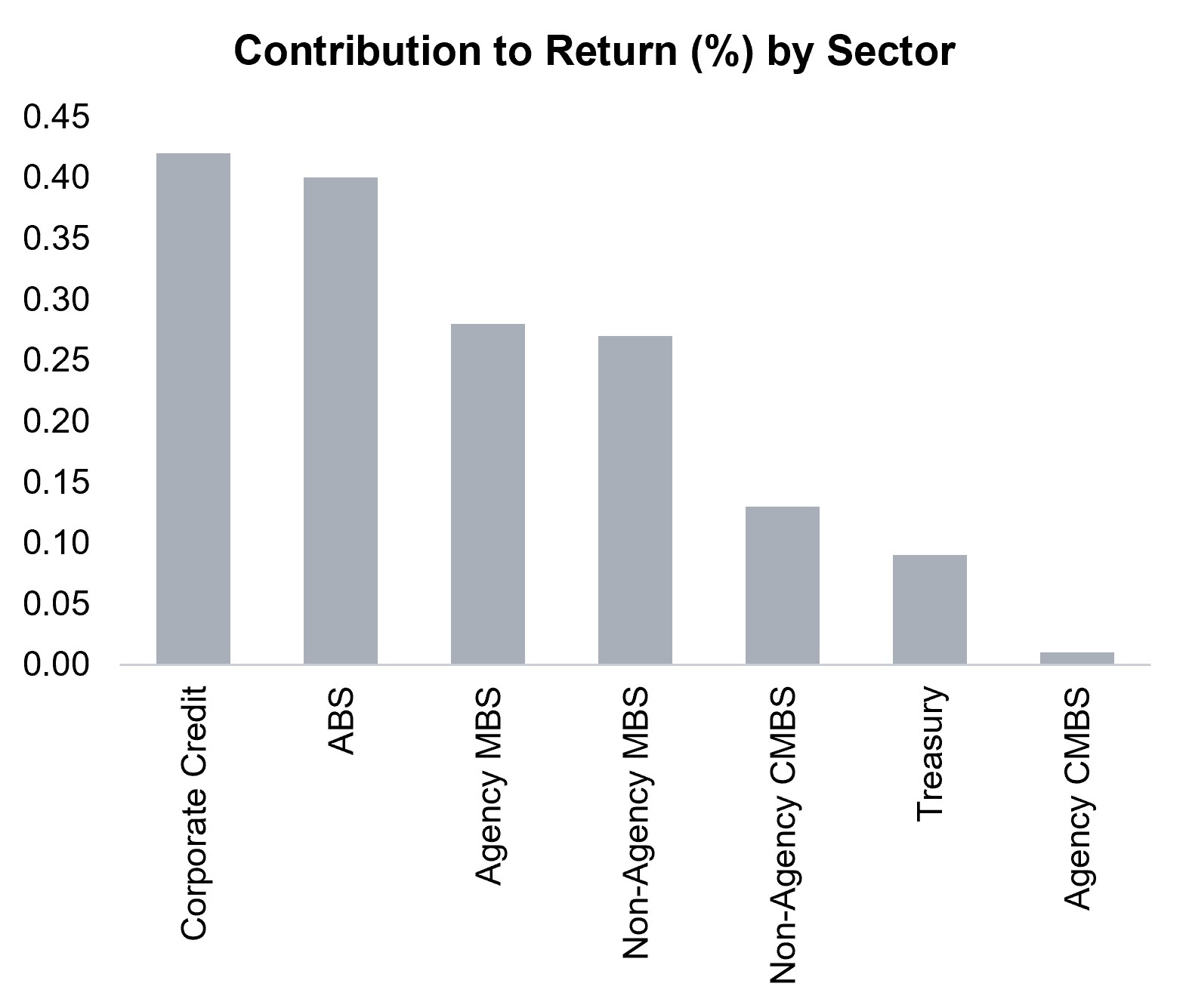 Core Plus Bar Chart