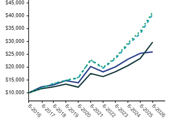 Ad2 Performance Graph