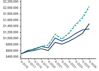 Ad2 Performance Graph