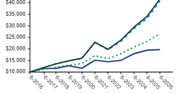 Ad2 Performance Graph