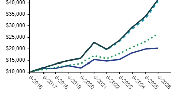Ad2 Performance Graph