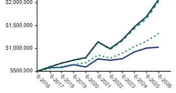 Ad2 Performance Graph