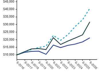 Ad2 Performance Graph
