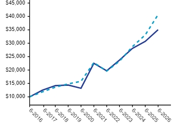 Ad2 Performance Graph