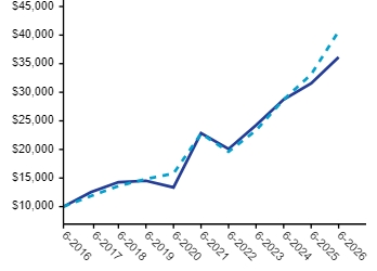 Ad2 Performance Graph