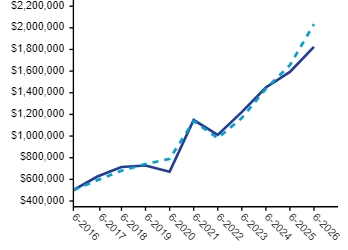 Ad2 Performance Graph