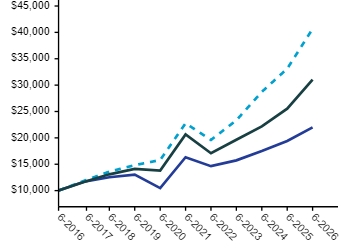 Ad2 Performance Graph