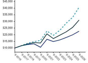 Ad2 Performance Graph