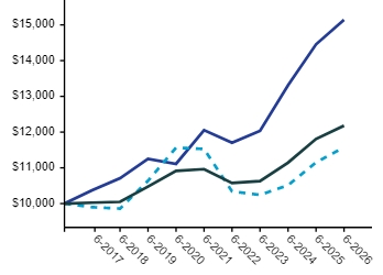 Ad2 Performance Graph