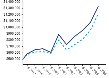 Ad2 Performance Graph